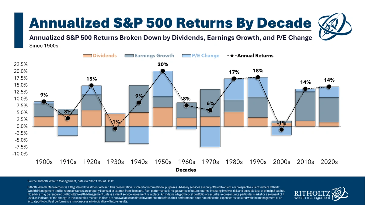 Market Correlation