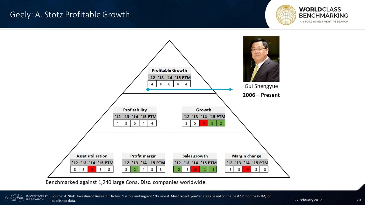 Geely Profit