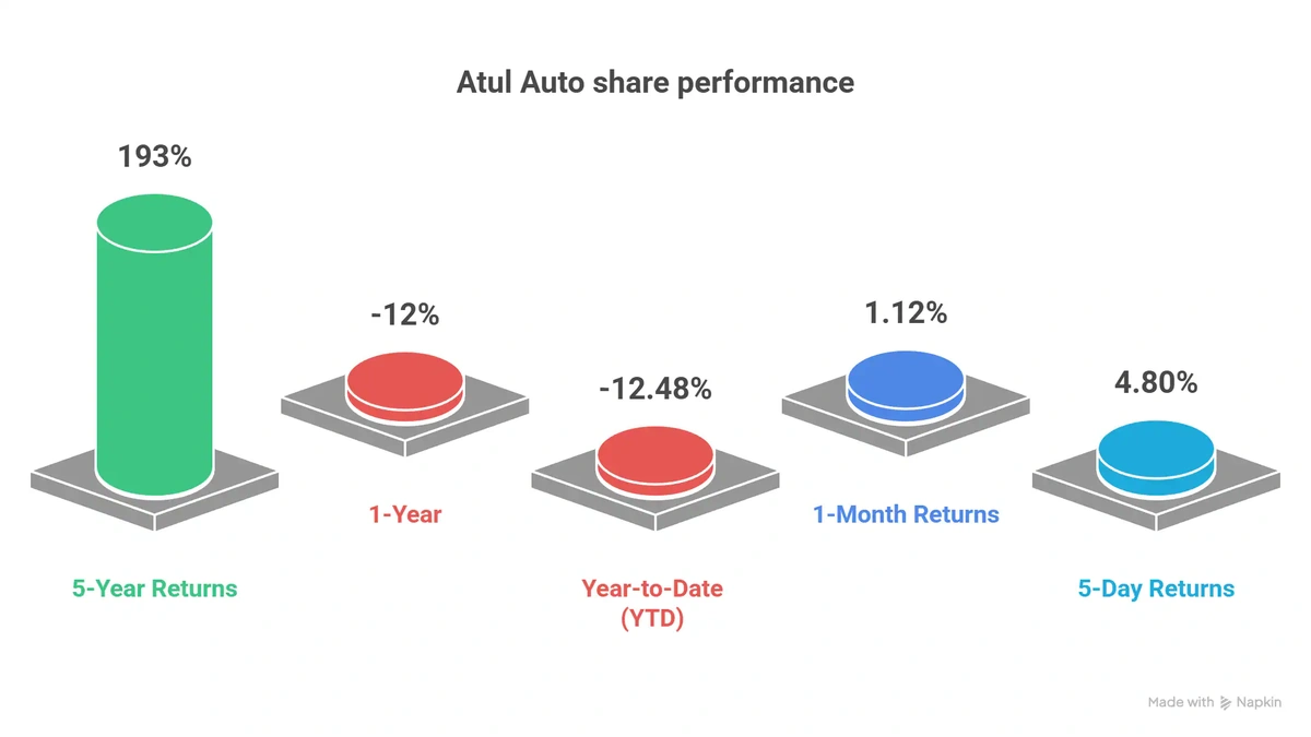 Atul Auto Stock